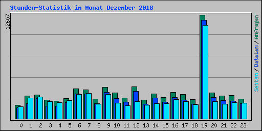 Stunden-Statistik im Monat Dezember 2018