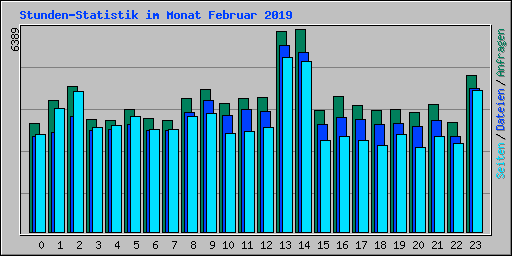 Stunden-Statistik im Monat Februar 2019