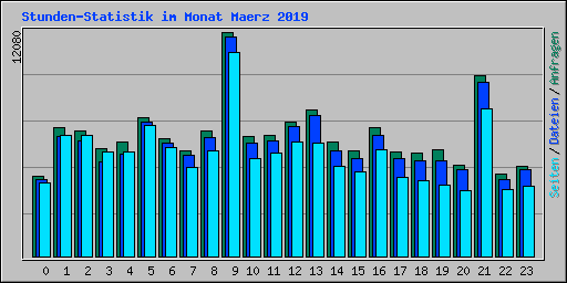 Stunden-Statistik im Monat Maerz 2019