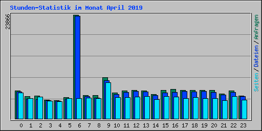 Stunden-Statistik im Monat April 2019