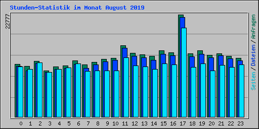 Stunden-Statistik im Monat August 2019