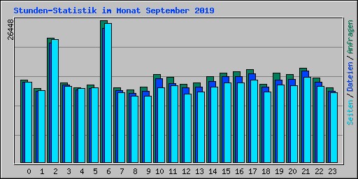 Stunden-Statistik im Monat September 2019