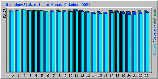 Stunden-Statistik im Monat Oktober 2024