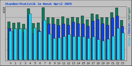 Stunden-Statistik im Monat April 2025