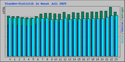 Stunden-Statistik im Monat Juli 2025