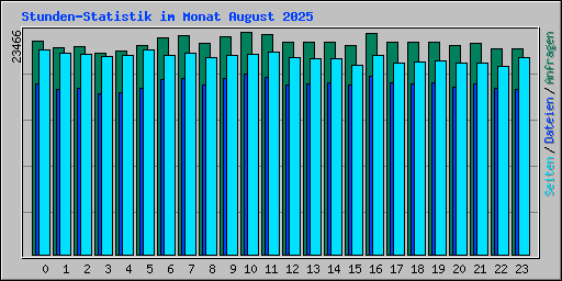 Stunden-Statistik im Monat August 2025