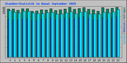 Stunden-Statistik im Monat September 2025
