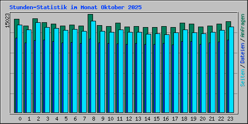 Stunden-Statistik im Monat Oktober 2025