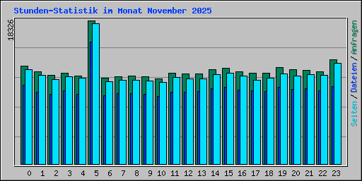 Stunden-Statistik im Monat November 2025