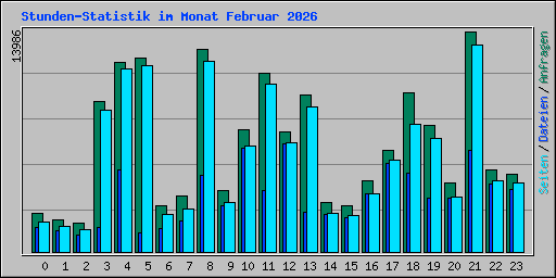 Stunden-Statistik im Monat Februar 2026