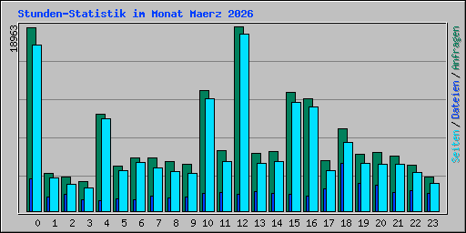 Stunden-Statistik im Monat Maerz 2026