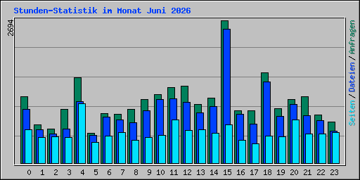 Stunden-Statistik im Monat Juni 2026