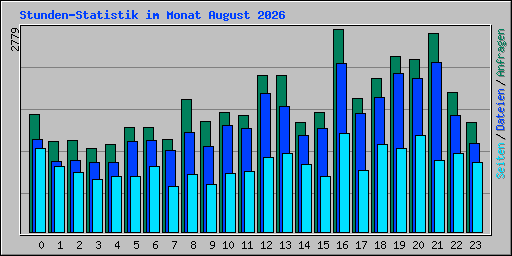 Stunden-Statistik im Monat August 2026