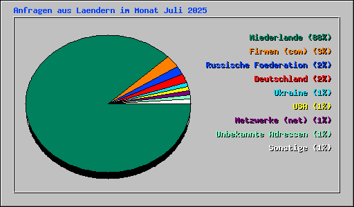 Anfragen aus Laendern im Monat Juli 2025