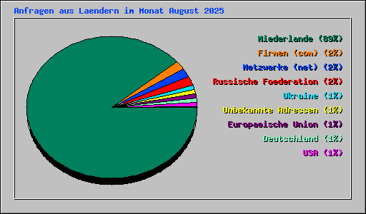 Anfragen aus Laendern im Monat August 2025