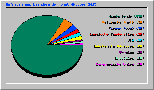Anfragen aus Laendern im Monat Oktober 2025