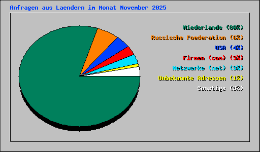 Anfragen aus Laendern im Monat November 2025