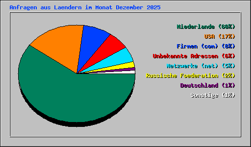 Anfragen aus Laendern im Monat Dezember 2025
