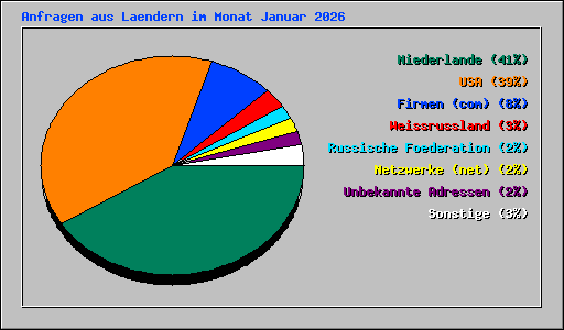 Anfragen aus Laendern im Monat Januar 2026