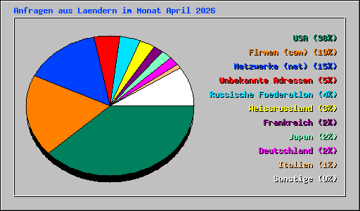 Anfragen aus Laendern im Monat April 2026