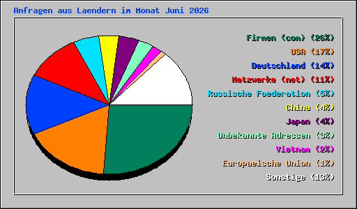 Anfragen aus Laendern im Monat Juni 2026