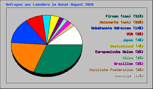 Anfragen aus Laendern im Monat August 2026