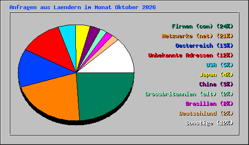 Anfragen aus Laendern im Monat Oktober 2026