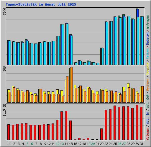 Tages-Statistik im Monat Juli 2025