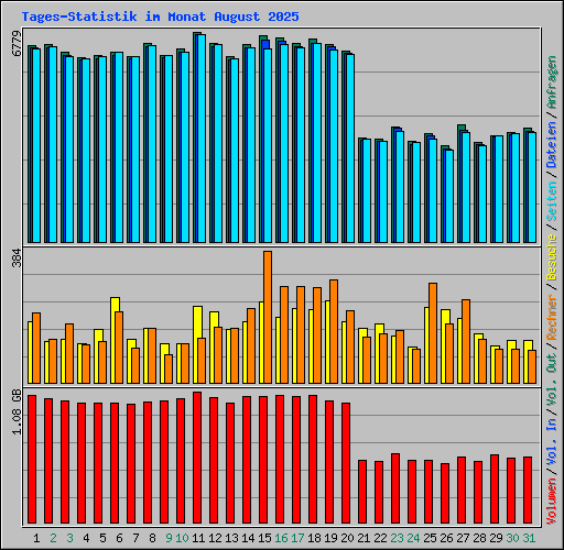 Tages-Statistik im Monat August 2025