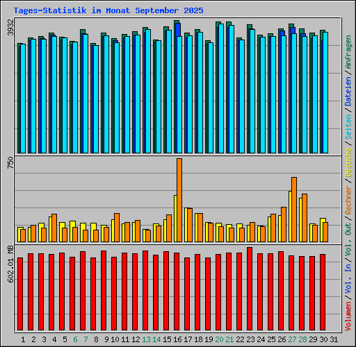 Tages-Statistik im Monat September 2025