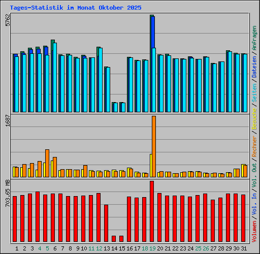 Tages-Statistik im Monat Oktober 2025
