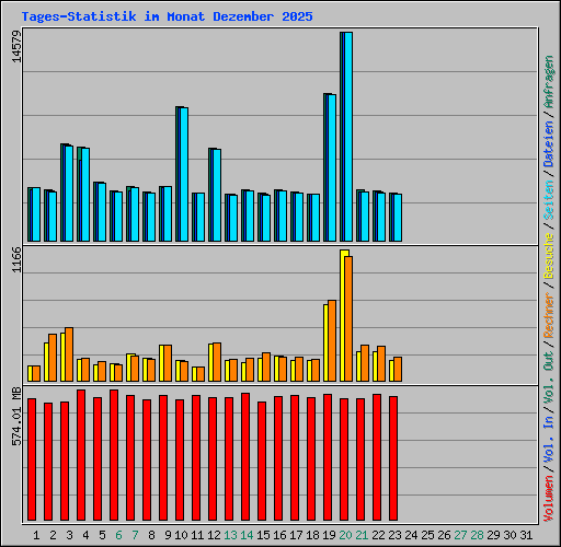 Tages-Statistik im Monat Dezember 2025