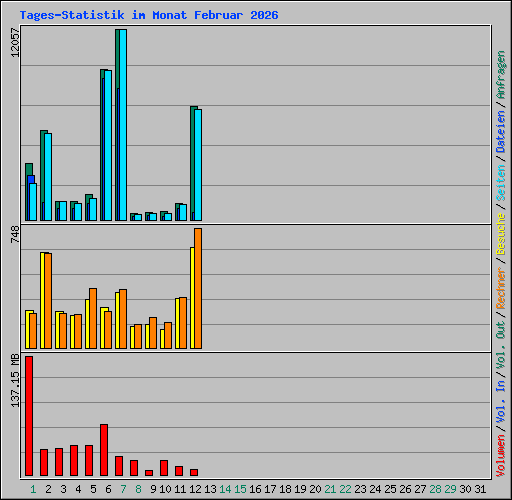 Tages-Statistik im Monat Februar 2026