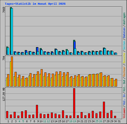 Tages-Statistik im Monat April 2026