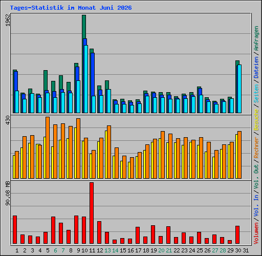 Tages-Statistik im Monat Juni 2026