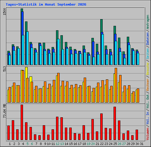 Tages-Statistik im Monat September 2026