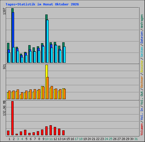 Tages-Statistik im Monat Oktober 2026