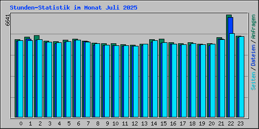 Stunden-Statistik im Monat Juli 2025
