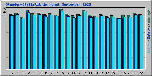 Stunden-Statistik im Monat September 2025