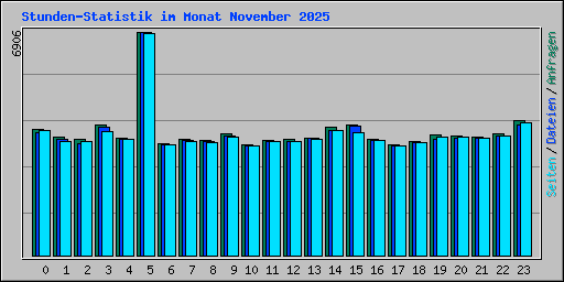 Stunden-Statistik im Monat November 2025