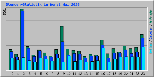 Stunden-Statistik im Monat Mai 2026