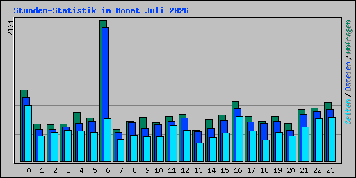 Stunden-Statistik im Monat Juli 2026