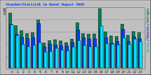 Stunden-Statistik im Monat August 2026