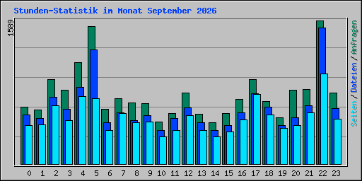 Stunden-Statistik im Monat September 2026