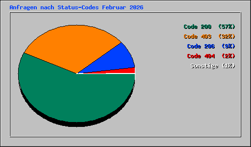 Anfragen nach Status-Codes Februar 2026