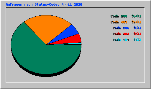 Anfragen nach Status-Codes April 2026