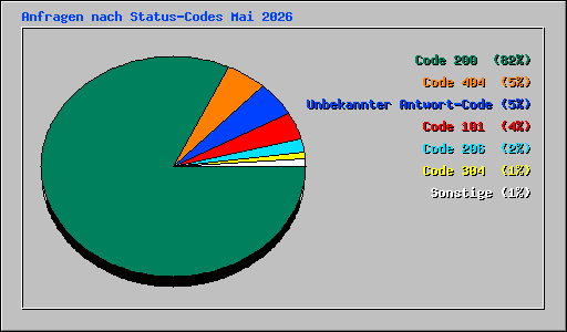 Anfragen nach Status-Codes Mai 2026