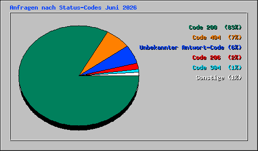Anfragen nach Status-Codes Juni 2026