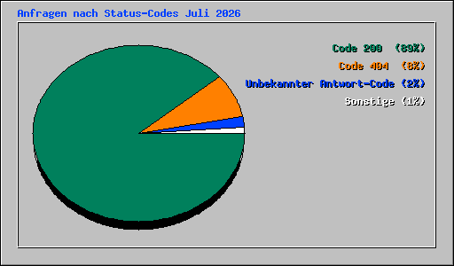 Anfragen nach Status-Codes Juli 2026