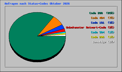 Anfragen nach Status-Codes Oktober 2026